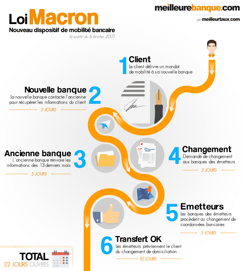 Infographie Mobilité bancaire avec la loi Macron